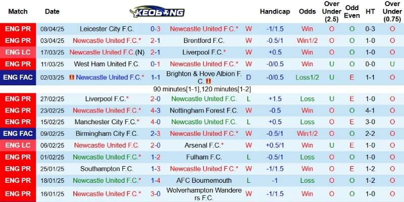 Kết quả mới nhất bên phía Newcastle