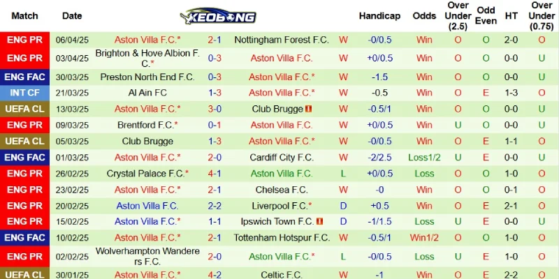 Thành tích gần đây bên phía Aston Villa