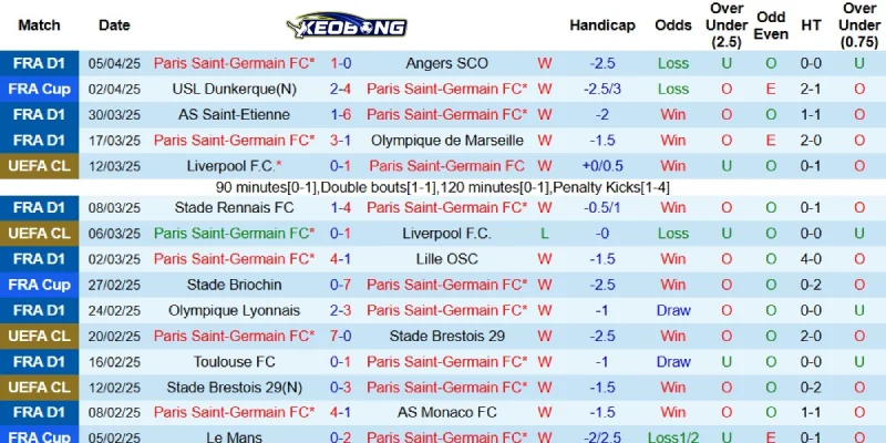 Kết quả mới nhất bên phía PSG