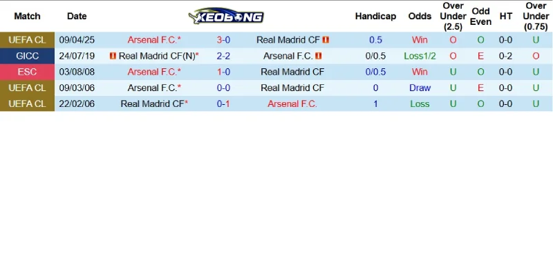 Quá khứ đối đầu giữa Real Madrid và Arsenal