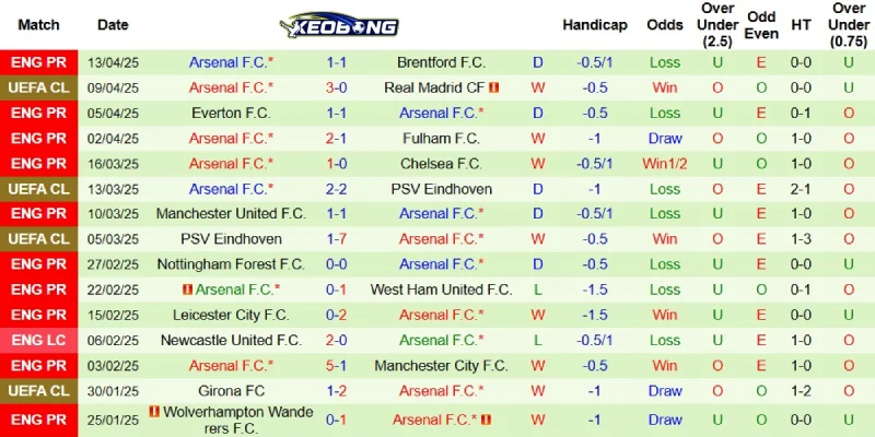 Kết quả mới nhất bên phía Arsenal