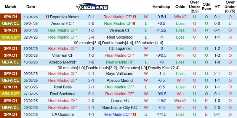 Thành tích gần đây của Real Madrid