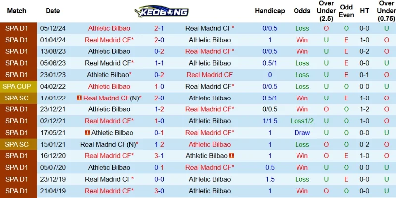 Quá khứ đối đầu giữa Real Madrid và Bilbao