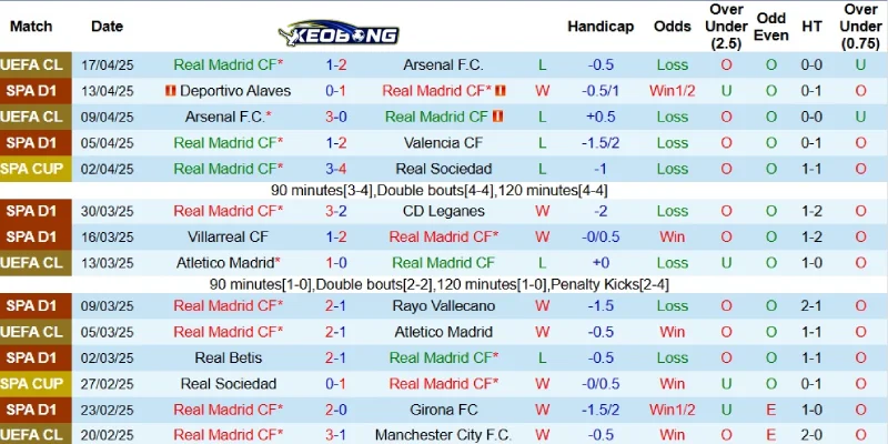 Kết quả mới nhất bên phía Real Madrid