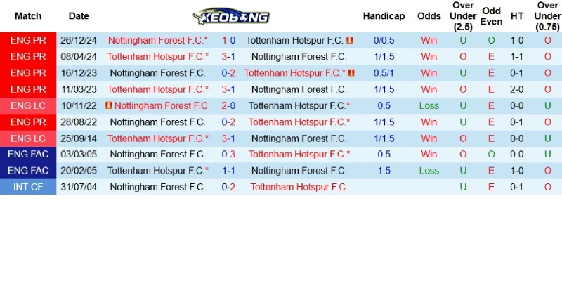Quá khứ đối đầu giữa Tottenham và Nottingham Forest