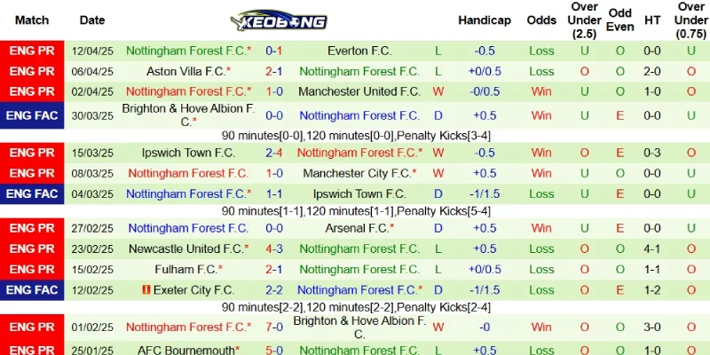 Thành tích gần đây bên phía Nottingham Forest