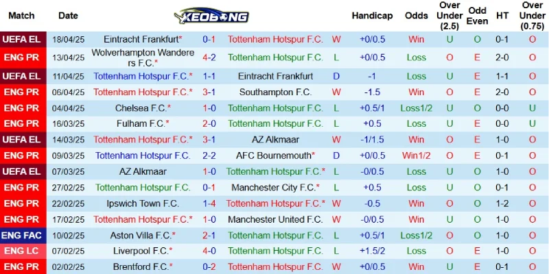 Kết quả mới nhất bên phía Tottenham