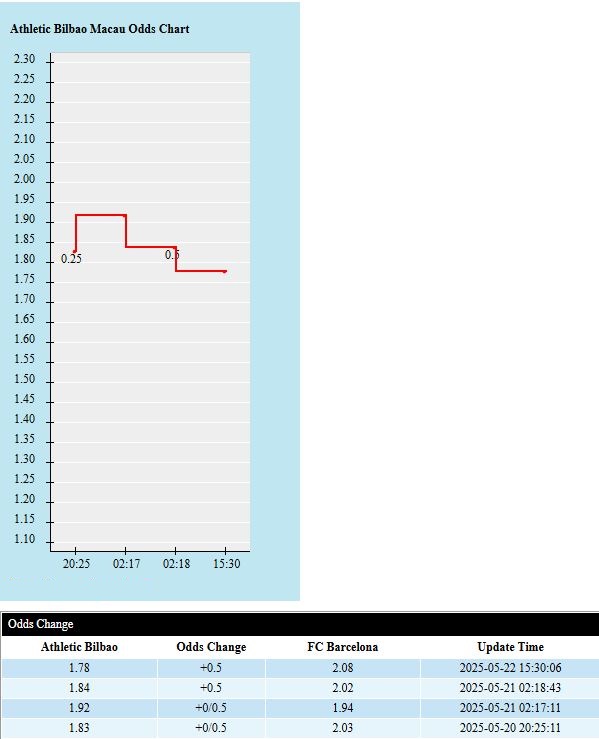 bilbao vs barcelona 26 05 bien dong Soi kèo châu Á Bilbao vs Barcelona