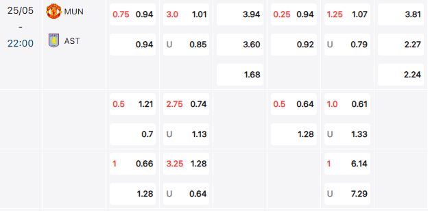mu vs aston villa 25 05 bang keo Soi kèo châu Âu MU vs Aston Villa