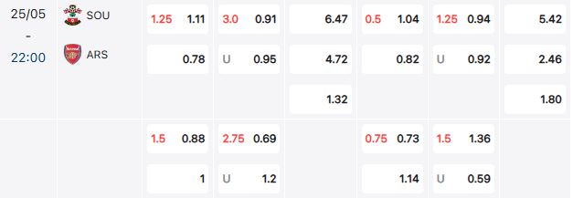 sou vs arsenal 25 05 bang keo Soi kèo châu Âu Southampton vs Arsenal