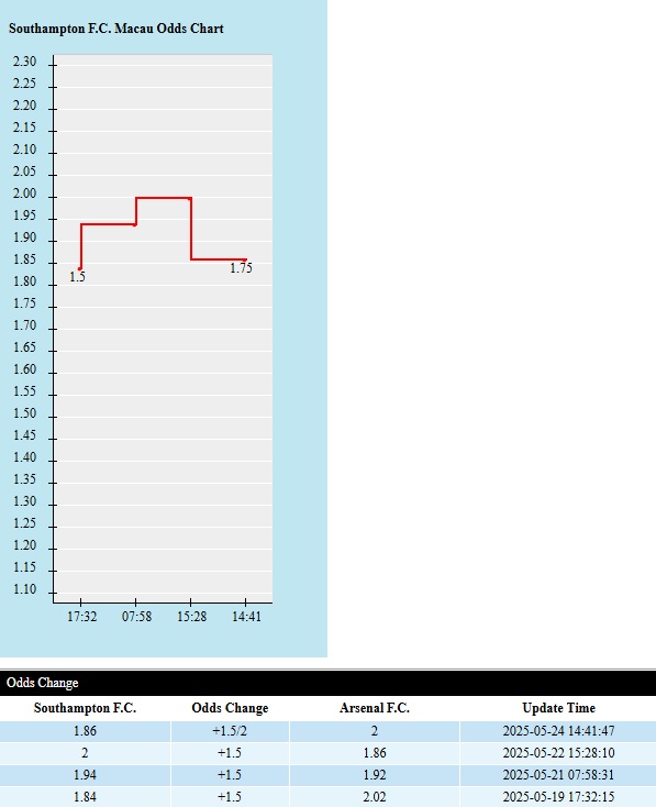 sou vs arsenal 25 05 bien dong Soi kèo châu Á Southampton vs Arsenal