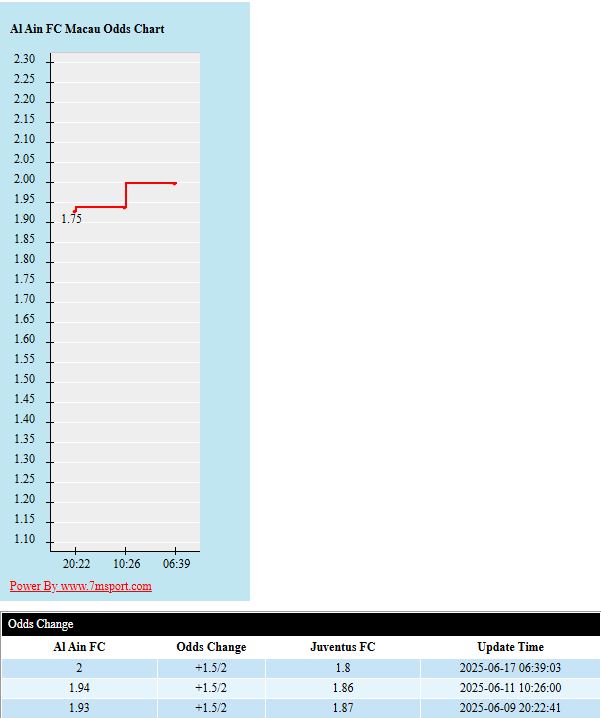 Al Ain vs Juventus 1 Soi kèo châu Á Al Ain vs Juventus