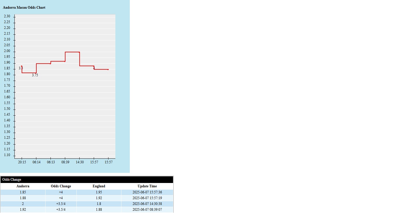Soi kèo châu Á Andorra vs Anh