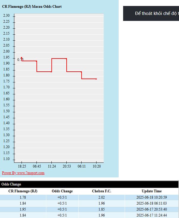Soi kèo châu Á Flamengo vs Chelsea