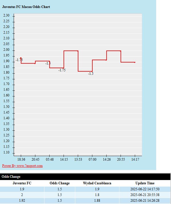 Juventus vs Wydad 1 Soi kèo châu Á Juventus vs Wydad