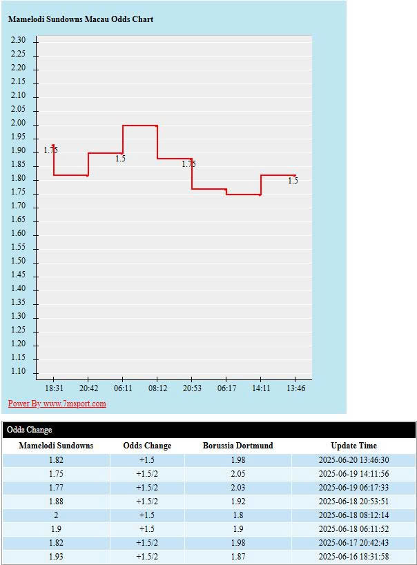 Mamelodi vs Dortmund 1 Soi kèo châu Á Mamelodi vs Dortmund