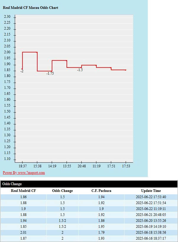 Real Madrid vs Pachuca 1 Soi kèo châu Á Real Madrid vs Pachuca