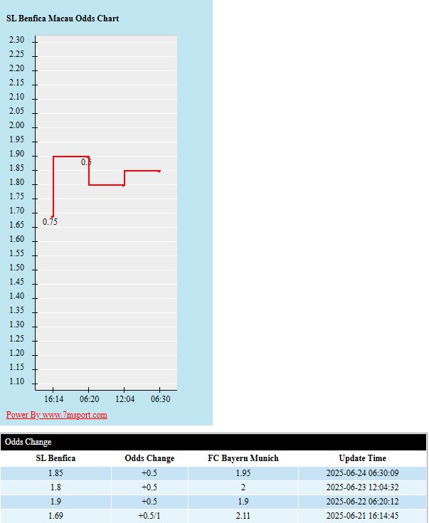 Soi kèo châu Á Bayern vs Benfica