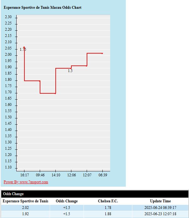 Soi kèo châu Á Chelsea vs Esperance