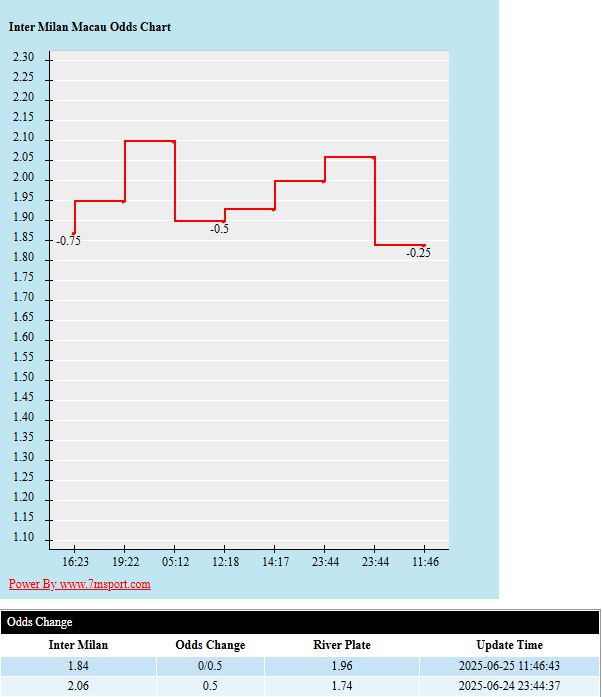 Soi kèo châu Á Inter vs River