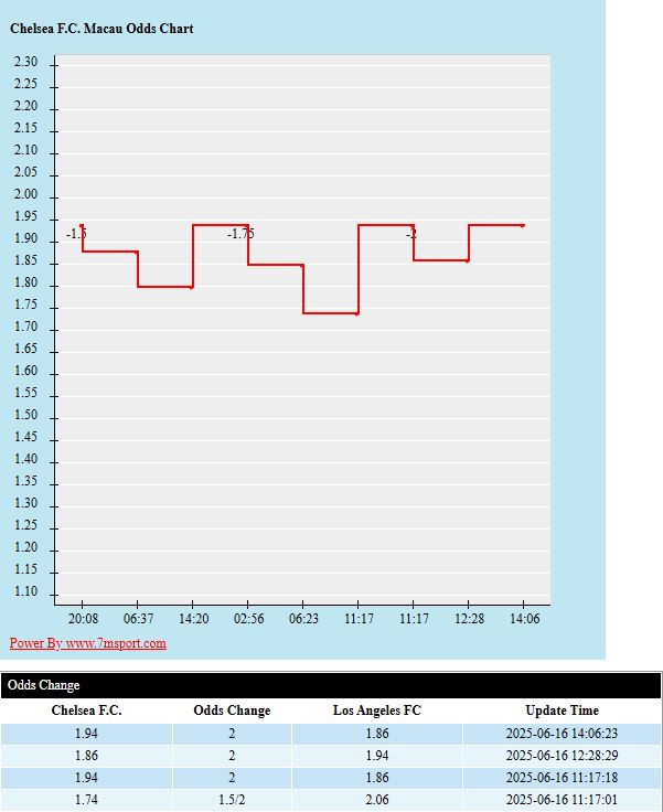 los angeles vs chelsea 0 Soi kèo châu Á LA FC vs Chelsea