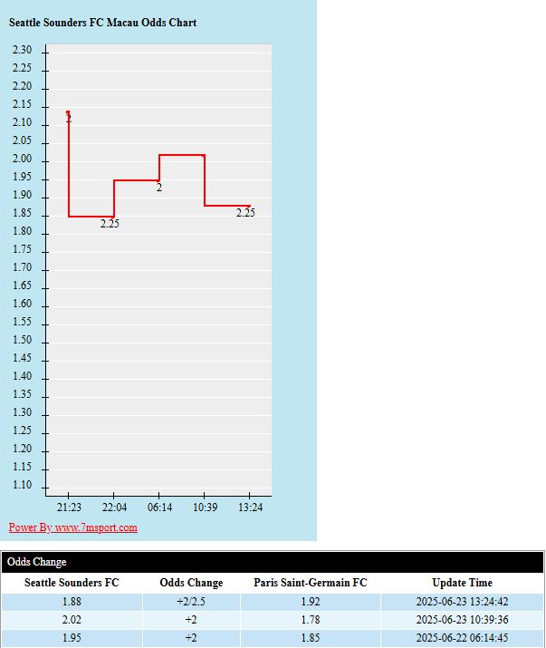 Soi kèo châu Á Sounders vs PSG