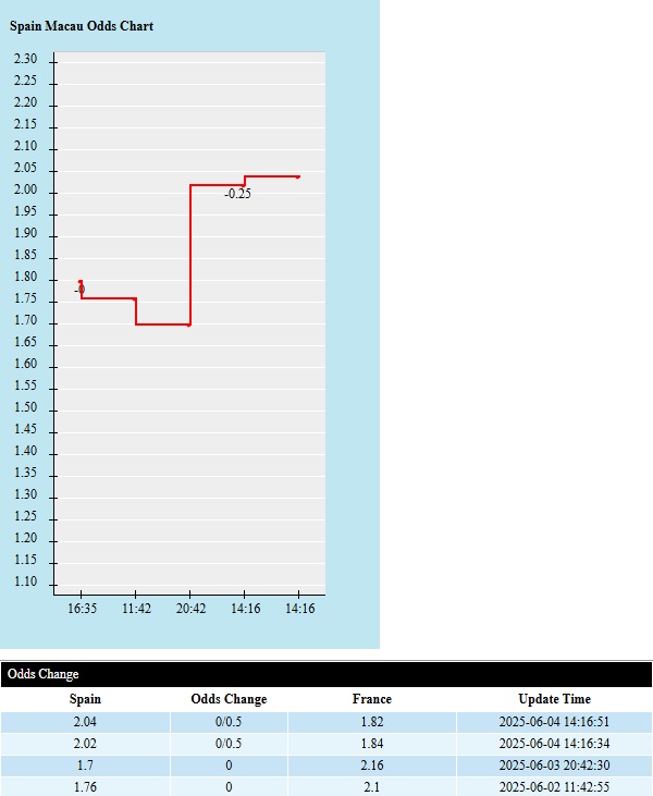 Soi kèo châu Á Tây Ban Nha vs Pháp
