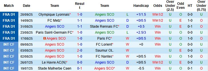 Angers vs Brest 2 Angers vs Brest 2