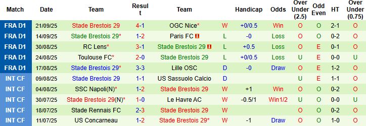 Angers vs Brest 3 Angers vs Brest 3