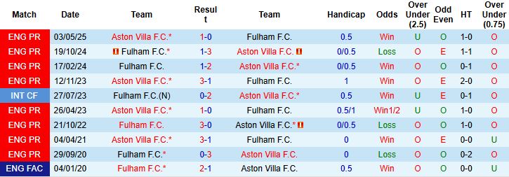 Aston Villa vs Fulham 1 Aston Villa vs Fulham 1