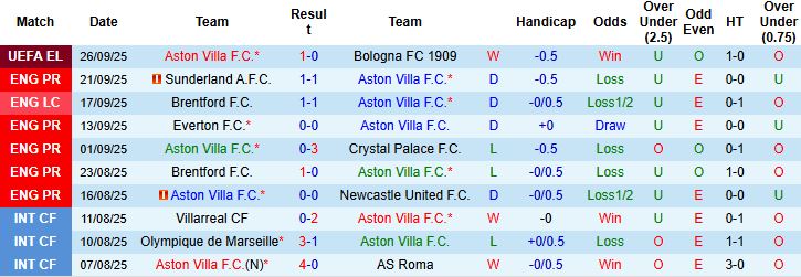 Aston Villa vs Fulham 2 Aston Villa vs Fulham 2