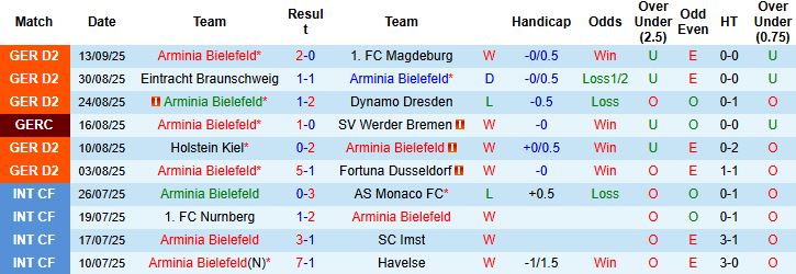 Bielefeld vs Greuther Furth 2