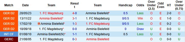 Bielefeld vs Magdeburg 1