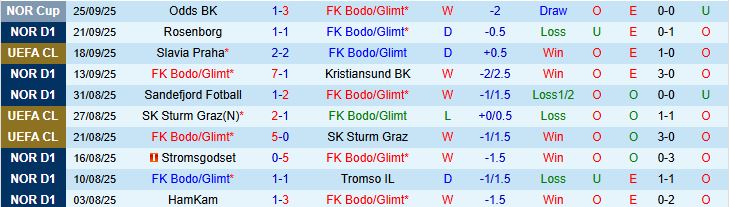Bodo Glimt vs Tottenham 2