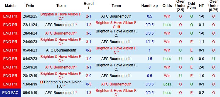 Bournemouth vs Brighton 1 Bournemouth vs Brighton 1