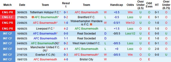 Bournemouth vs Brighton 2 Bournemouth vs Brighton 2