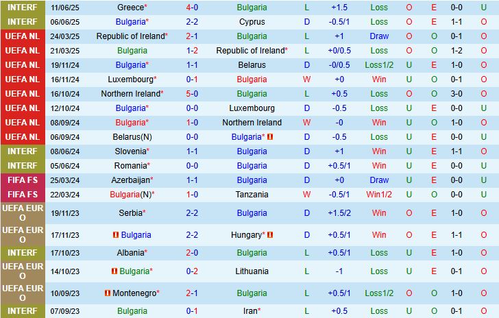 Bulgaria vs Tây Ban Nha 2