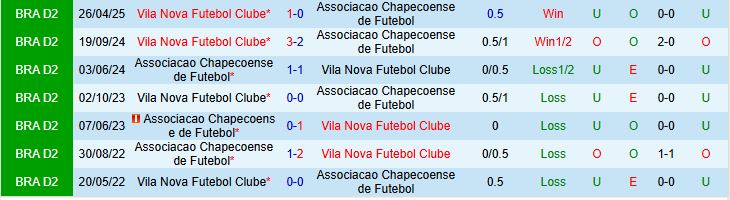 Chapecoense vs Vila Nova Chapecoense vs Vila Nova