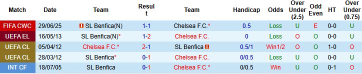 Chelsea vs Benfica 1 Chelsea vs Benfica 1