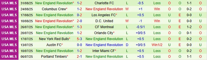 Chicago Fire vs New England 2 Chicago Fire vs New England 2