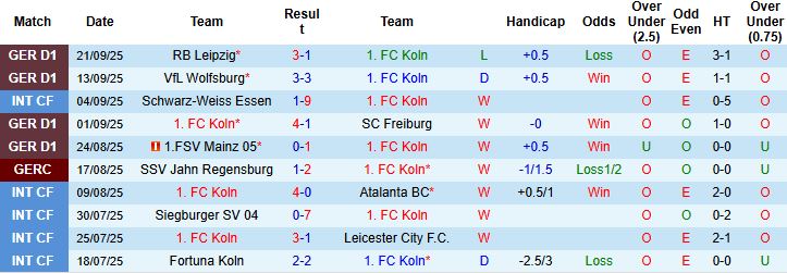 Cologne vs Stuttgart 2 Cologne vs Stuttgart 2