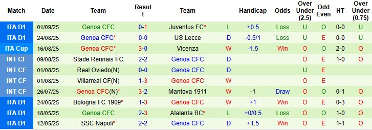 Como vs Genoa 3 Como vs Genoa 3