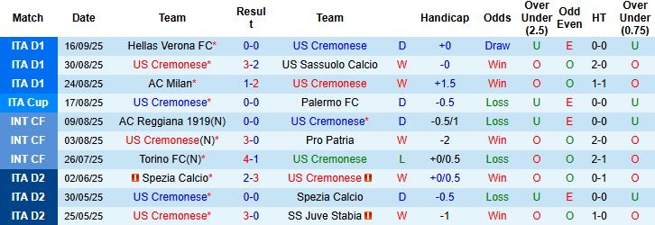 Cremonese vs Parma 2 Cremonese vs Parma 2