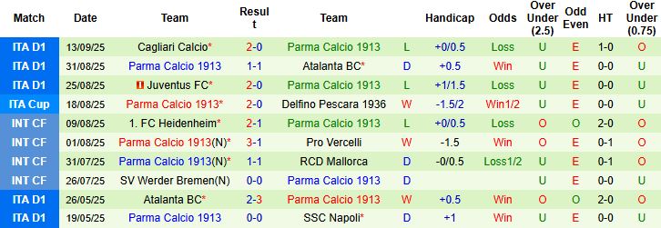 Cremonese vs Parma 3 Cremonese vs Parma 3