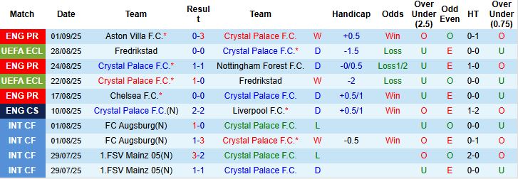 Crystal Palace vs Sunderland 2
