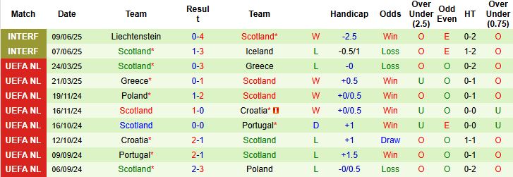 Đan Mạch vs Scotland 1