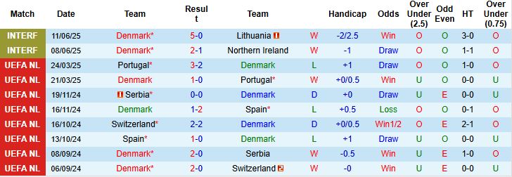 Đan Mạch vs Scotland 2