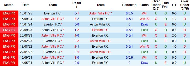 Everton vs Aston Villa 1