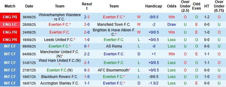 Everton vs Aston Villa 2