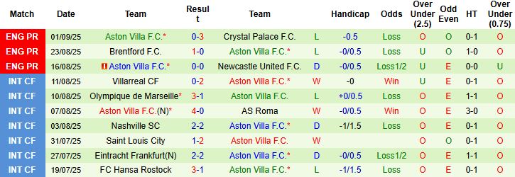 Everton vs Aston Villa 3